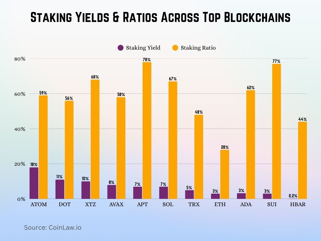 Staking Yields & Ratios Across Top Blockchains Staking Yields & Ratios Across Top Blockchains
