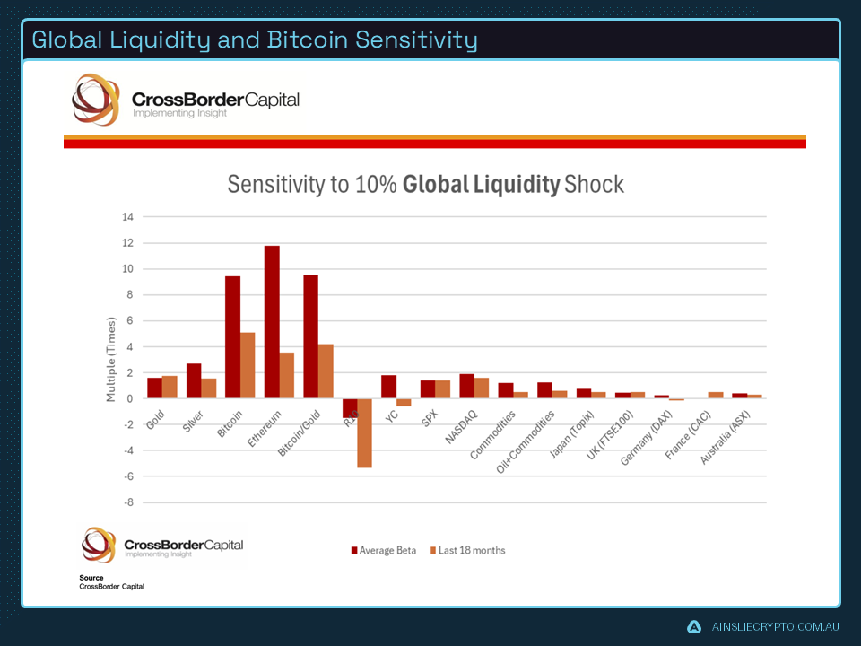 Global Liquidity Shock Sensitivity Bitcoin Vs Traditional Assets Global Liquidity Shock Sensitivity Bitcoin Vs Traditional Assets