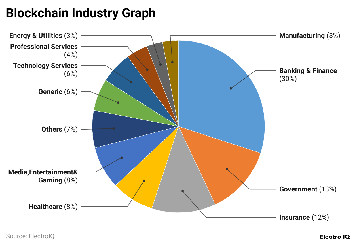 Blockchain Adoption By Industry Blockchain Adoption By Industry