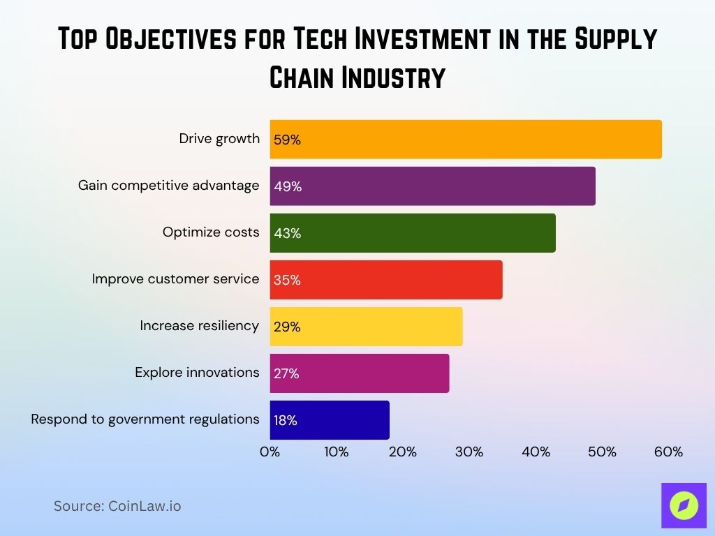 Top Objectives For Tech Investment In The Supply Chain Industry Top Objectives For Tech Investment In The Supply Chain Industry