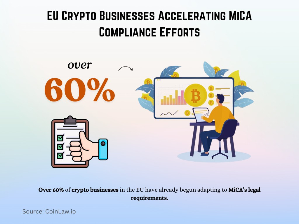 EU Crypto Businesses Accelerating MiCA Compliance Efforts EU Crypto Businesses Accelerating MiCA Compliance Efforts