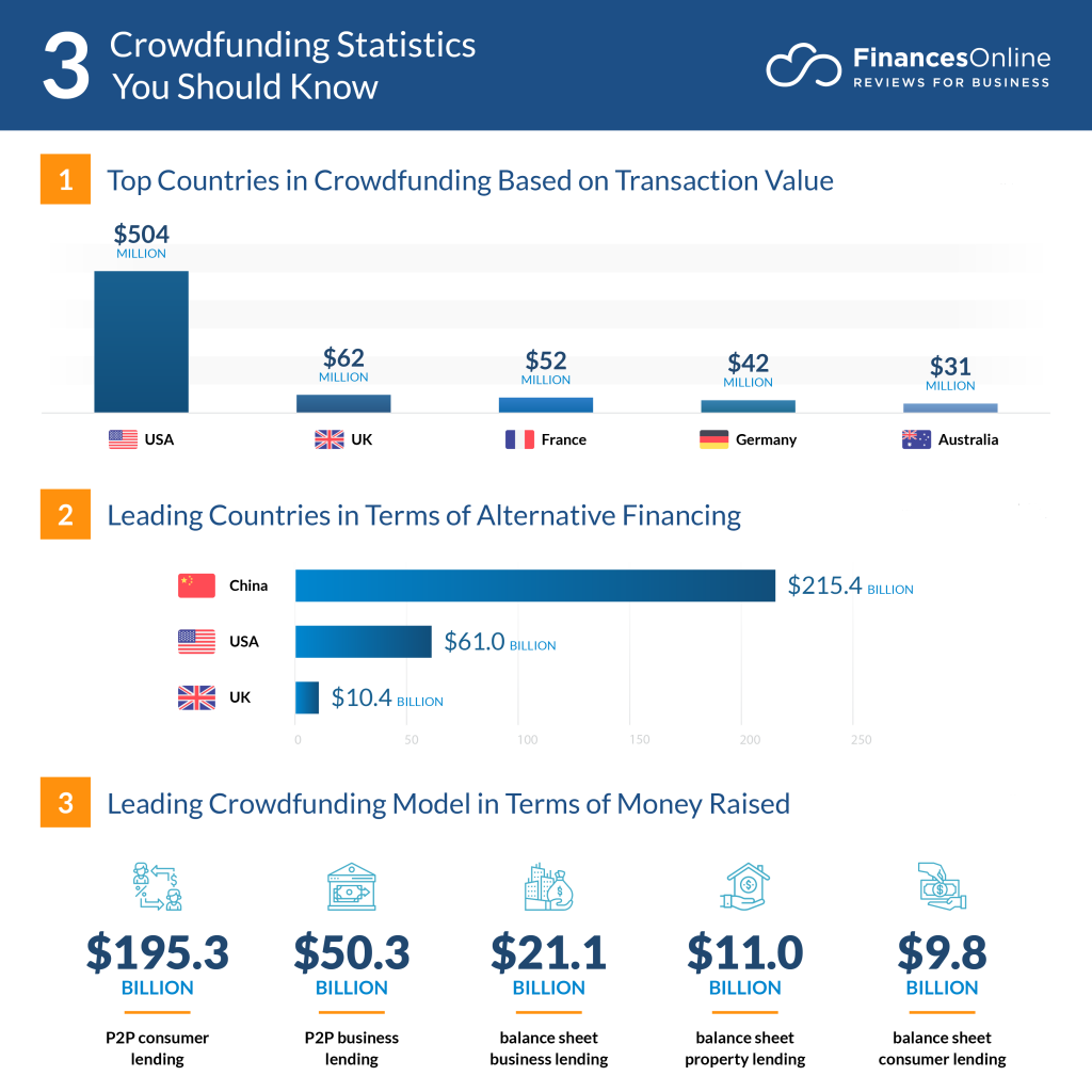 Key Crowdfunding Statistics You Should Know Key Crowdfunding Statistics You Should Know