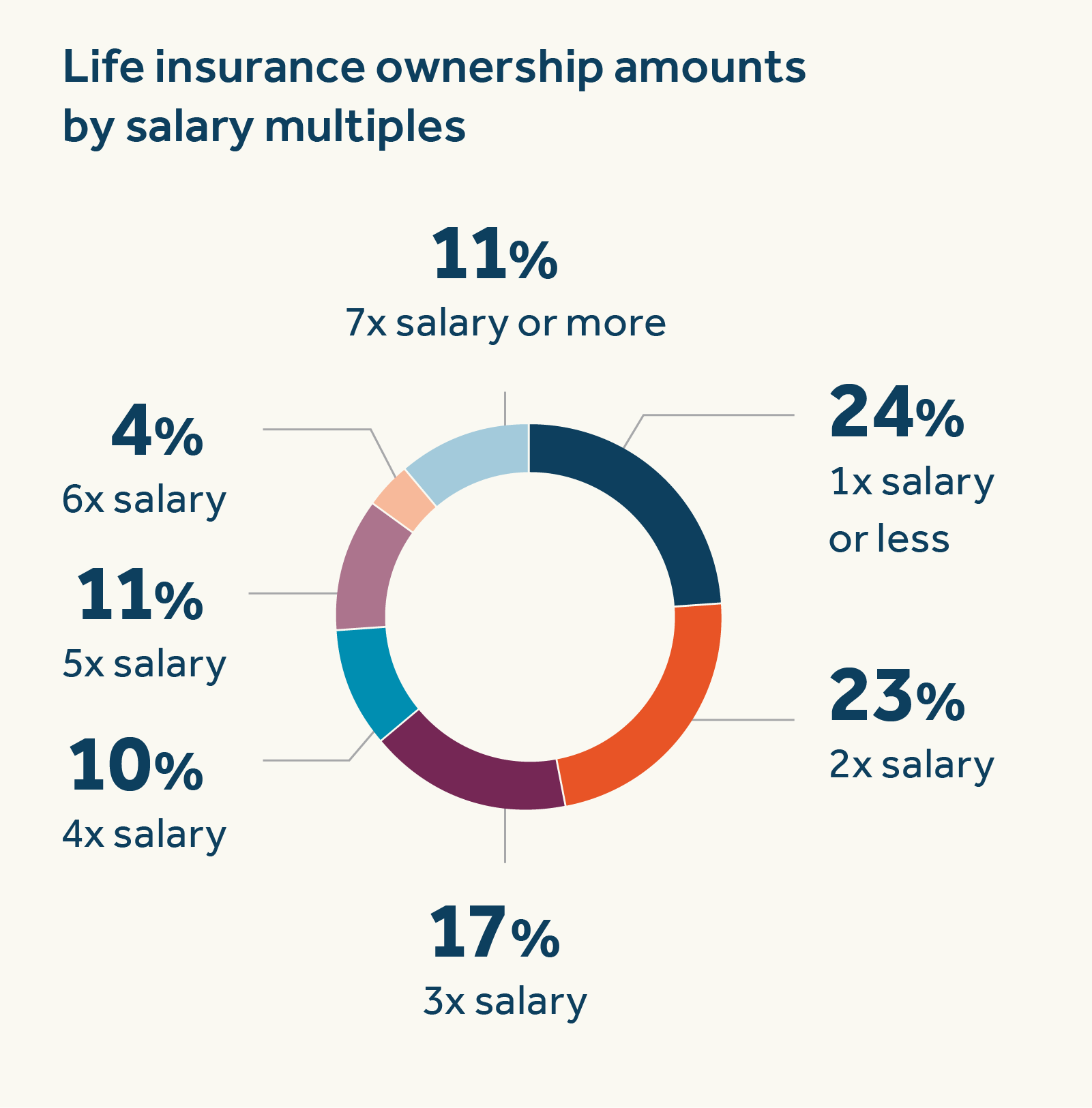 Life Insurance Ownership by Salary Multiples Life Insurance Ownership by Salary Multiples