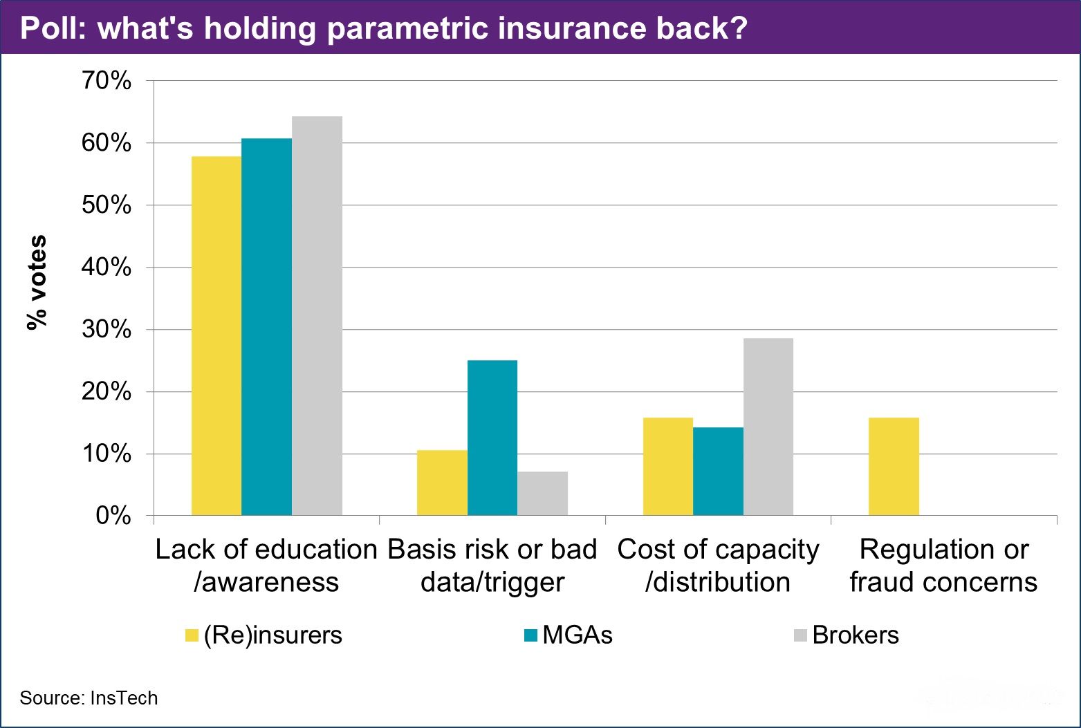 Barriers to Parametric Insurance Adoption – Poll Insights Barriers to Parametric Insurance Adoption – Poll Insights