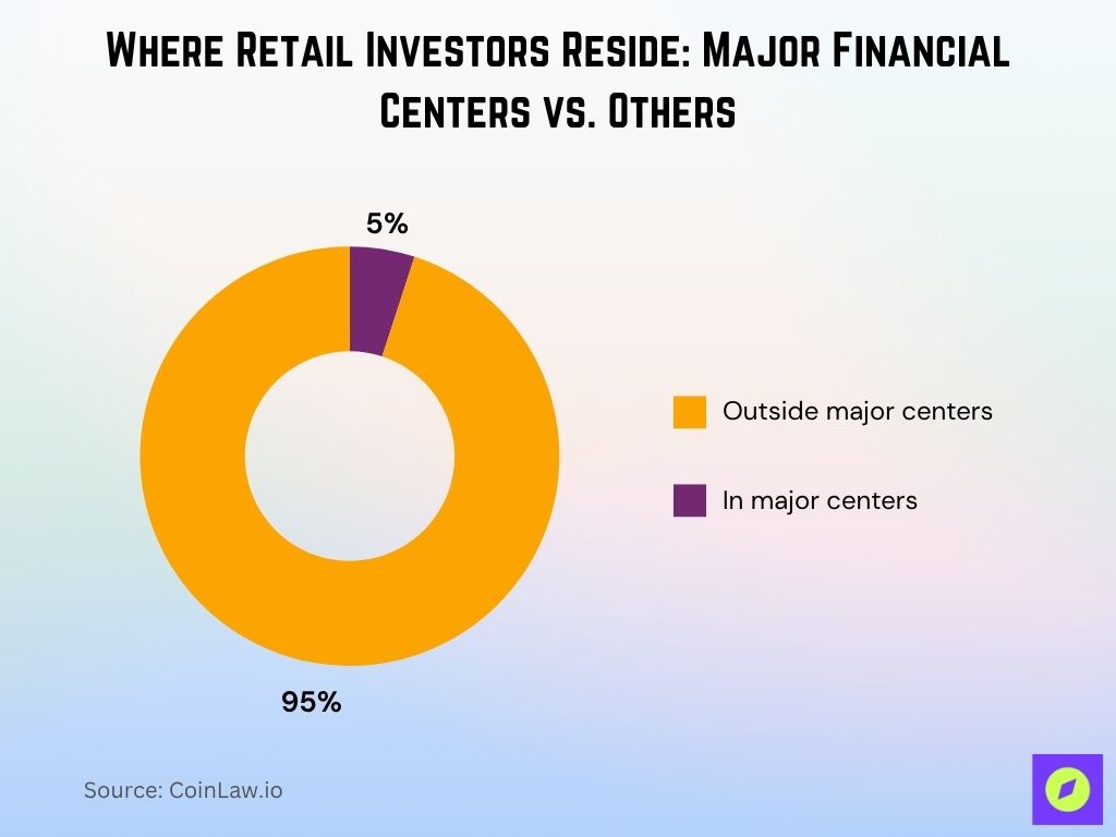 Where Retail Investors Reside Major Financial Centers vs. Others Where Retail Investors Reside Major Financial Centers vs. Others