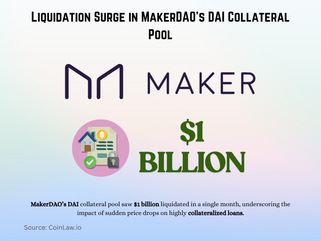 Liquidation Surge in MakerDAO’s DAI Collateral Pool Liquidation Surge in MakerDAO’s DAI Collateral Pool