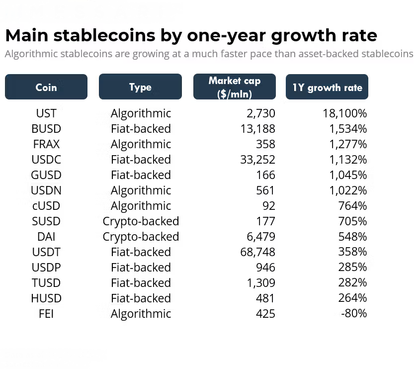 Stablecoin Growth Algorithmic Leaders Outpace the Pack Stablecoin Growth Algorithmic Leaders Outpace the Pack