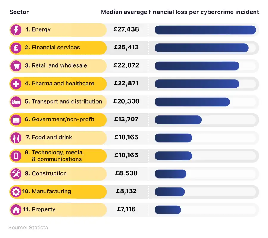 Cybercrime Financial Impact by Industry (UK) Cybercrime Financial Impact by Industry (UK)