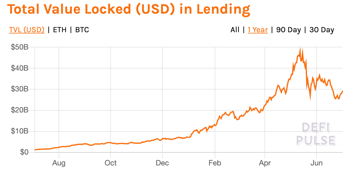 DeFi Lending Market Total Value Locked (TVL) Trends DeFi Lending Market Total Value Locked (TVL) Trends