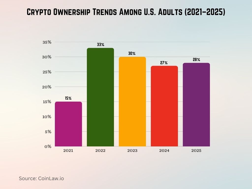 Crypto Ownership Trends Among U.S. Adults (2021–2025) Crypto Ownership Trends Among U.S. Adults (2021–2025)