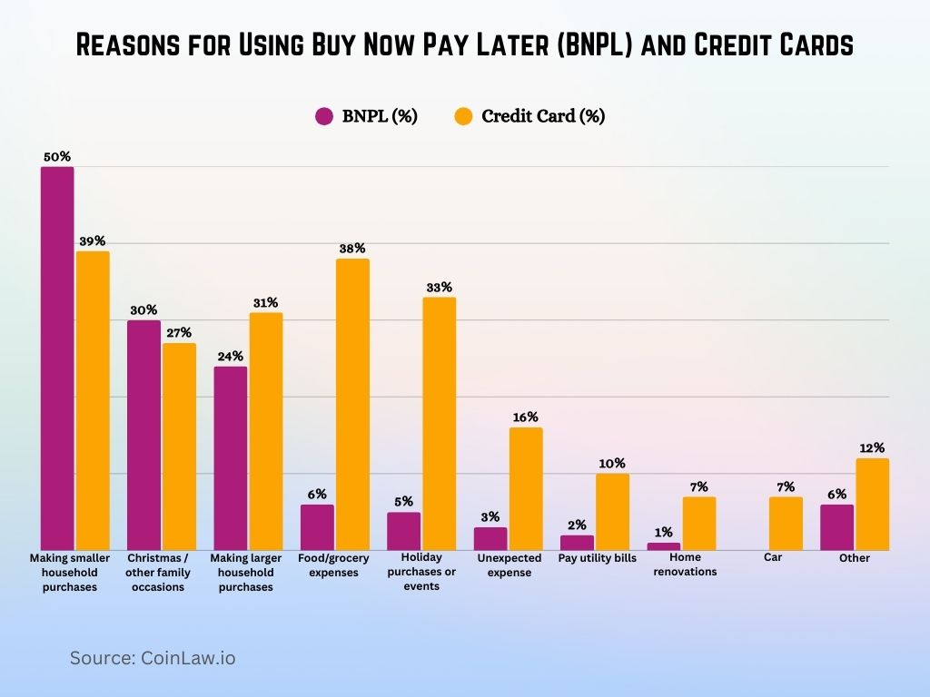 Reasons for Using Buy Now Pay Later (BNPL) and Credit Cards