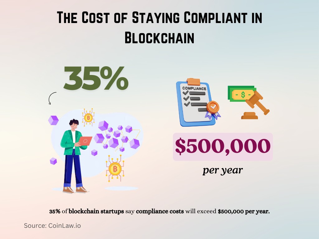 The Cost of Staying Compliant in Blockchain The Cost of Staying Compliant in Blockchain