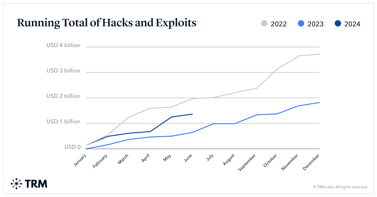 Crypto Hacks and Exploits 2024 Trends Show Decline from 2022 Peak Crypto Hacks and Exploits 2024 Trends Show Decline from 2022 Peak