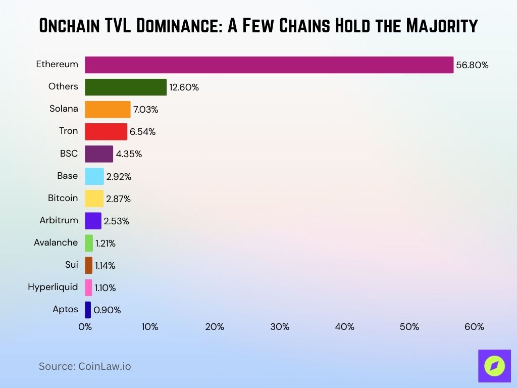 Onchain Tvl Dominance A Few Chains Hold The Majority Onchain Tvl Dominance A Few Chains Hold The Majority