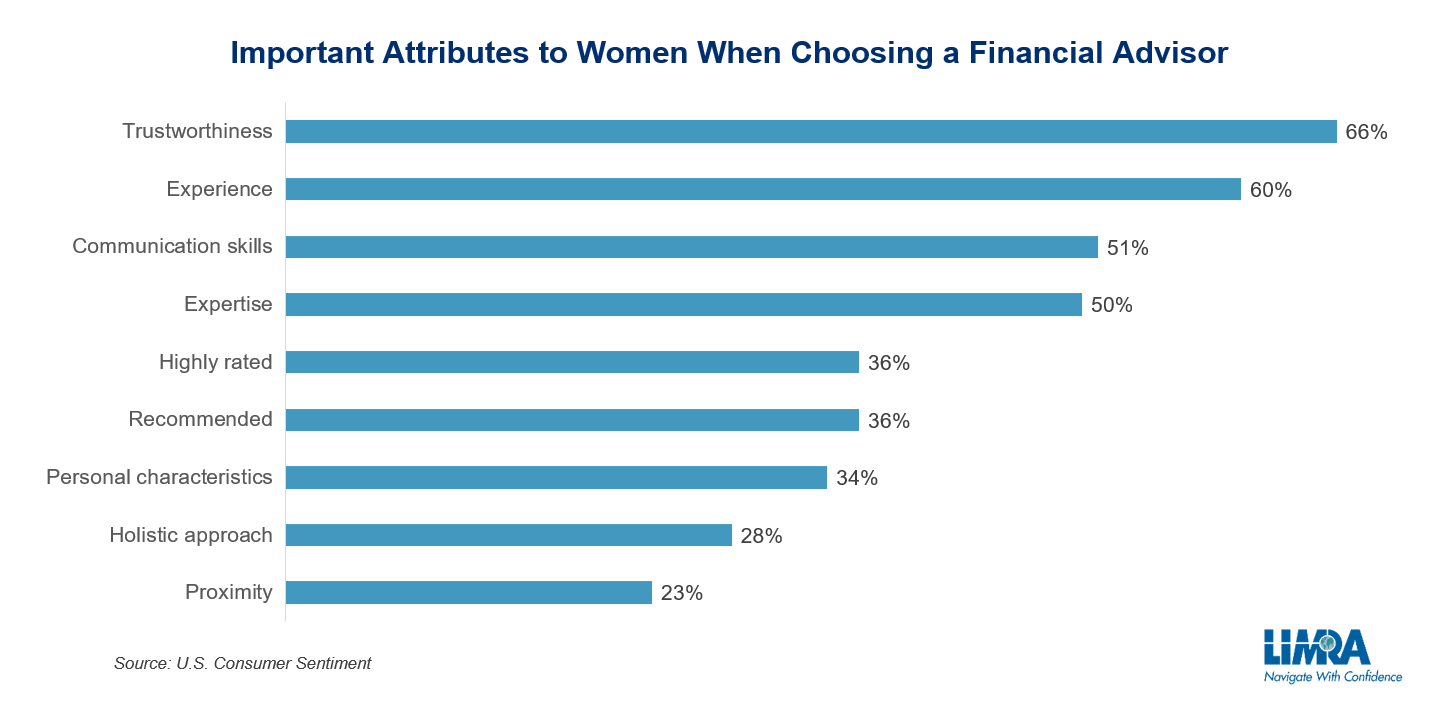 Key Traits Women Look for in a Financial Advisor Key Traits Women Look for in a Financial Advisor