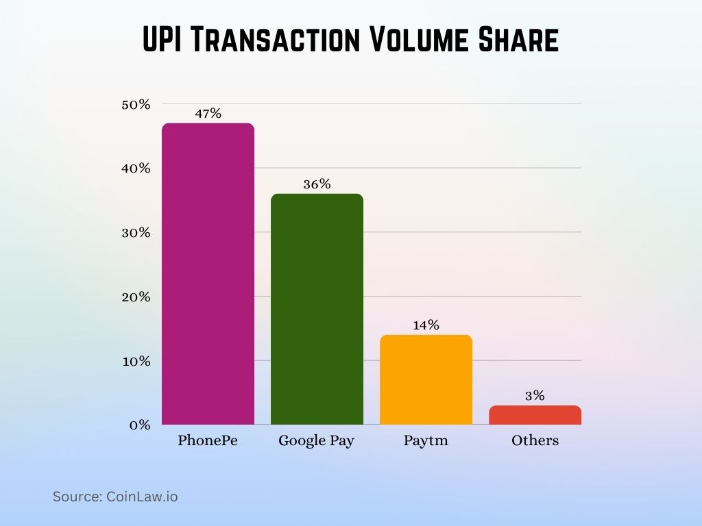 UPI Transaction Volume Share UPI Transaction Volume Share