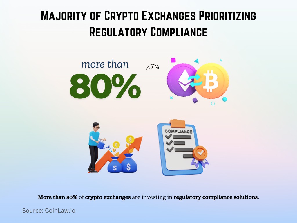 Majority of Crypto Exchanges Prioritizing Regulatory Compliance Majority of Crypto Exchanges Prioritizing Regulatory Compliance