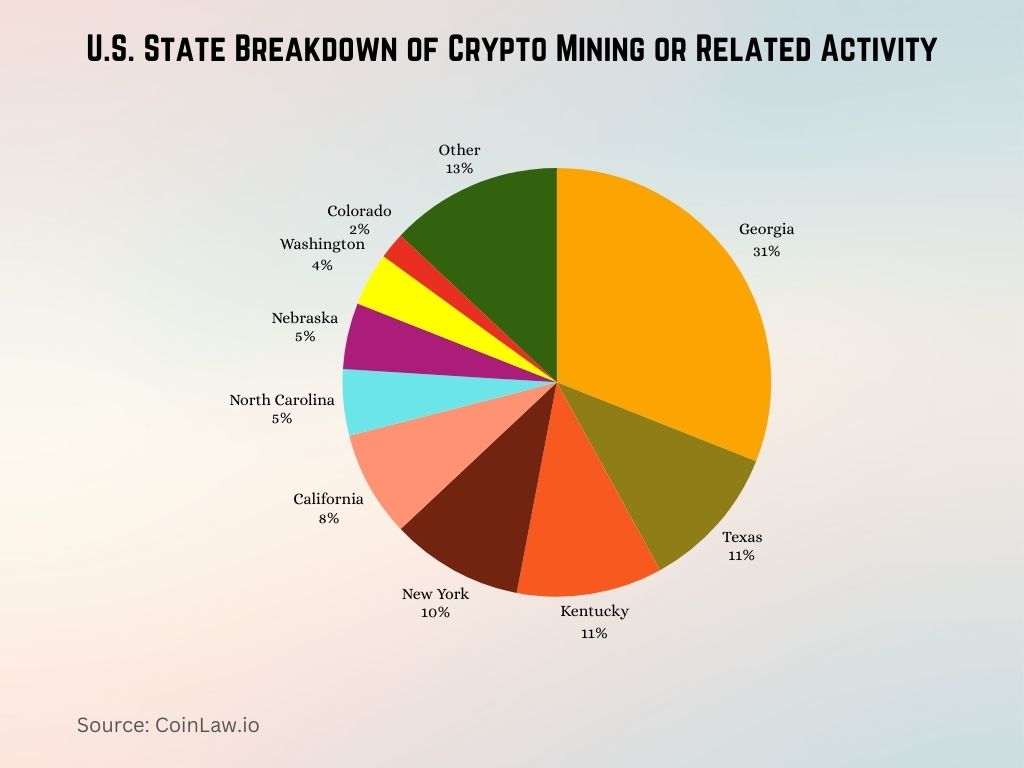 U.S. State Breakdown of Crypto Mining or Related Activity U.S. State Breakdown of Crypto Mining or Related Activity
