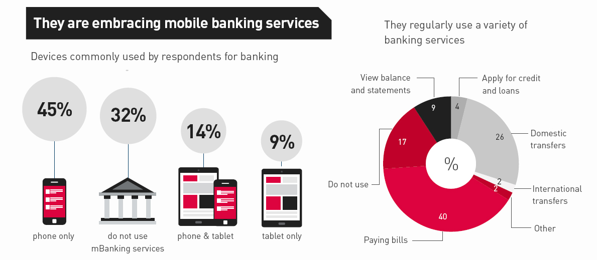 Mobile Banking Trends Devices & Services in Use Mobile Banking Trends Devices & Services in Use