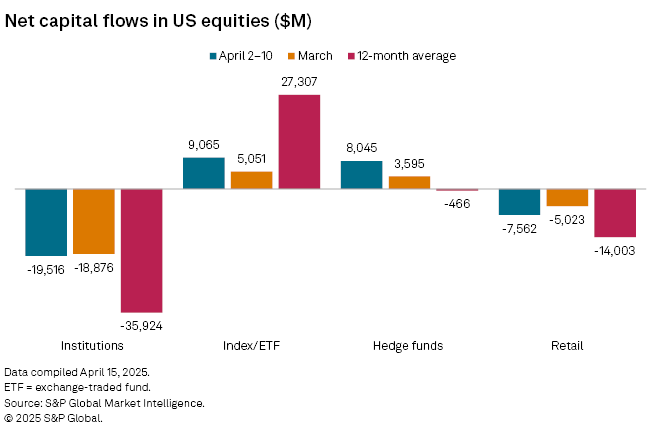 Net Capital Flows in US Equities Net Capital Flows in US Equities