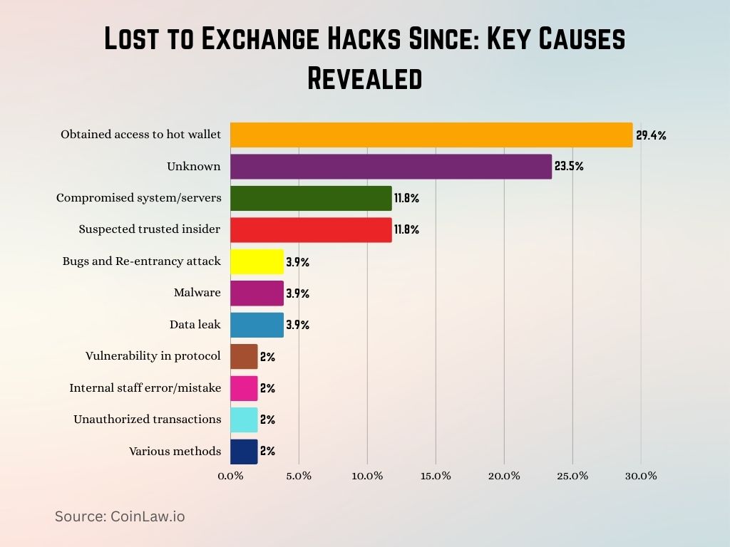 Lost to Exchange Hacks Since Key Causes Revealed Lost to Exchange Hacks Since Key Causes Revealed