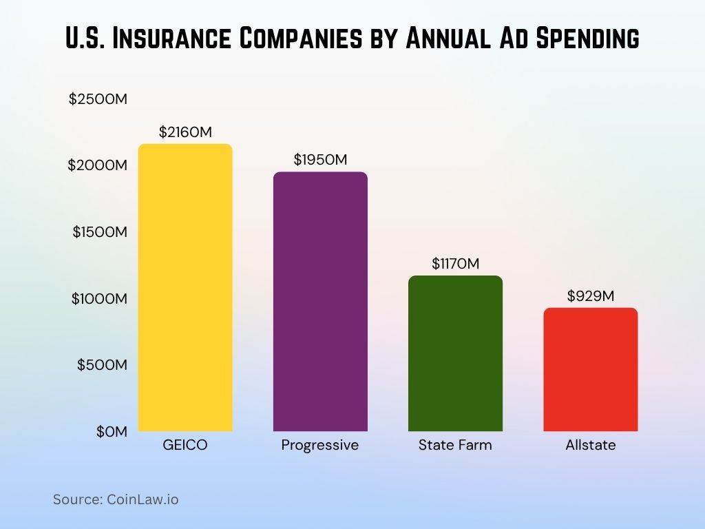 U.S. Insurance Companies by Annual Ad Spending U.S. Insurance Companies by Annual Ad Spending