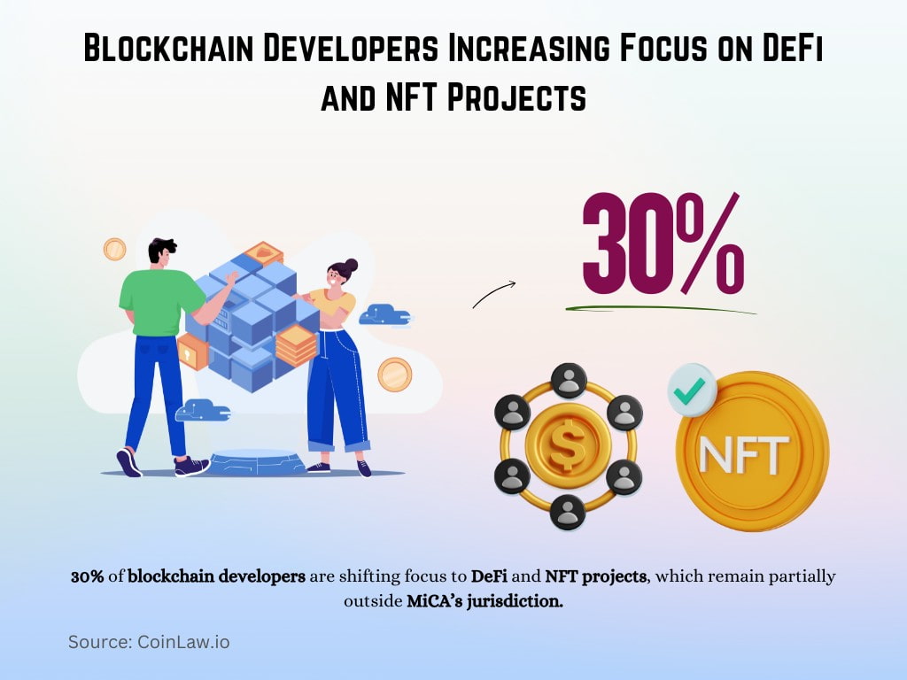 Blockchain Developers Increasing Focus on DeFi and NFT Projects Blockchain Developers Increasing Focus on DeFi and NFT Projects