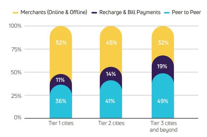 UPI Usage Patterns Across Indian City Tiers UPI Usage Patterns Across Indian City Tiers