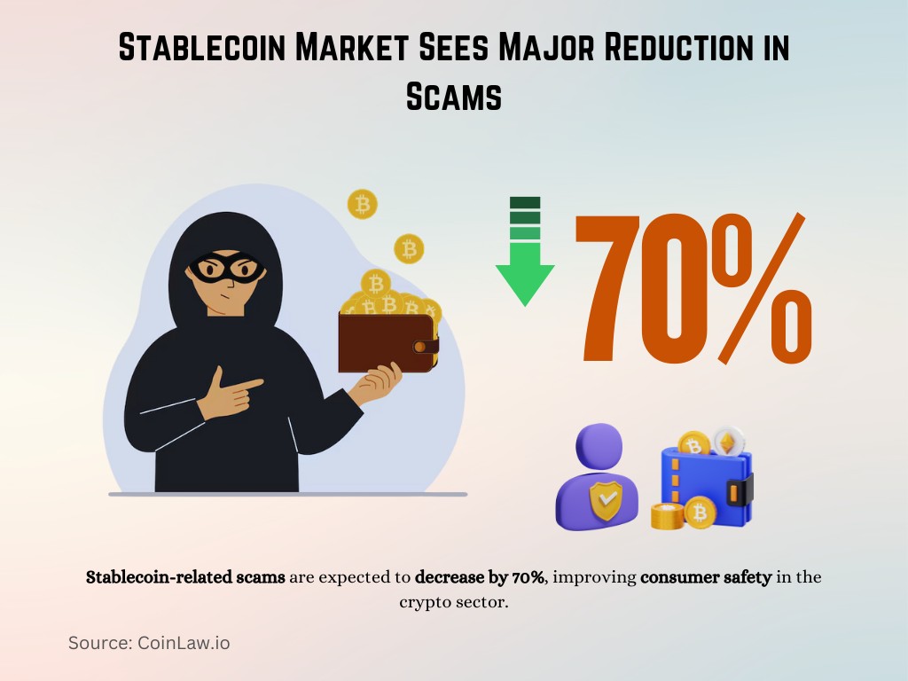 Stablecoin Market Sees Major Reduction in Scams Stablecoin Market Sees Major Reduction in Scams