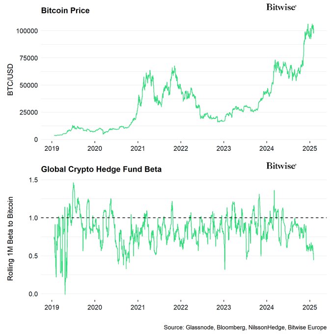 Bitcoin Price Surge and Crypto Hedge Fund Beta Trends Bitcoin Price Surge and Crypto Hedge Fund Beta Trends