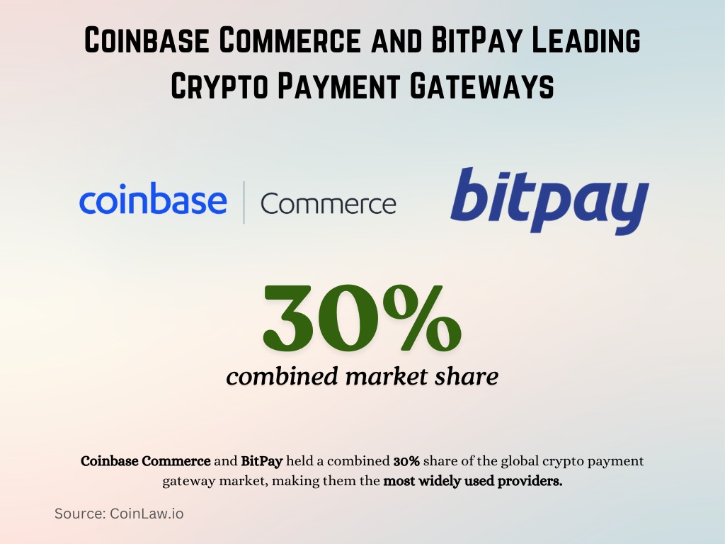 Coinbase Commerce and BitPay Leading Crypto Payment Gateways Coinbase Commerce and BitPay Leading Crypto Payment Gateways