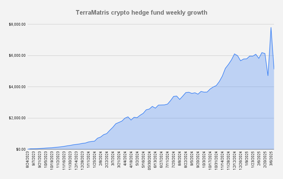Crypto Hedge Fund Weekly Growth Overview Crypto Hedge Fund Weekly Growth Overview