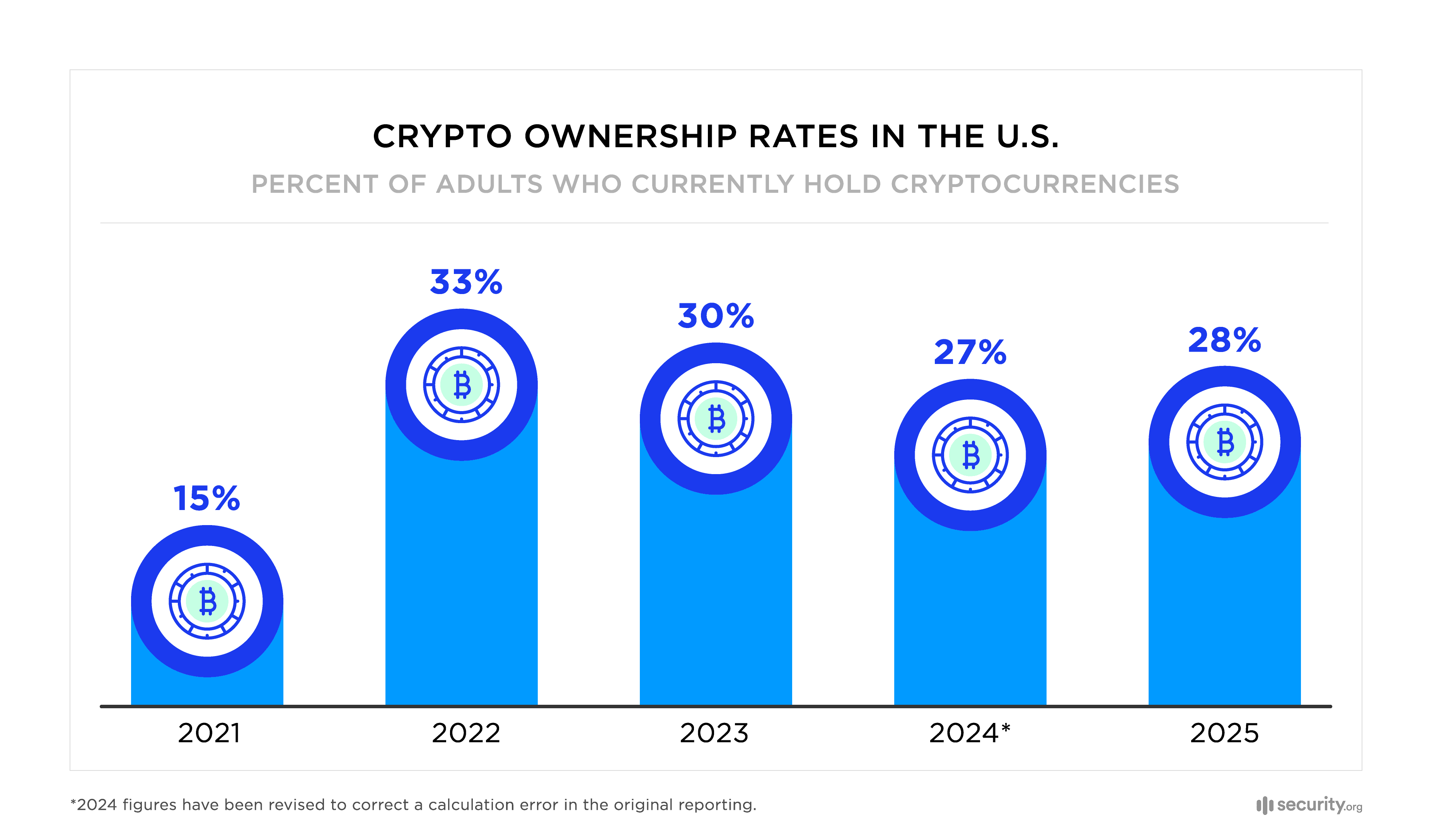 Crypto Ownership Rates in the U.S. (2021–2025) Crypto Ownership Rates in the U.S. (2021–2025)