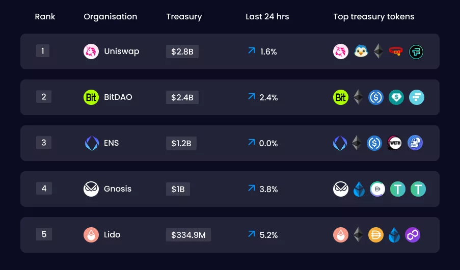 Top DAOs and Their Treasuries Top DAOs and Their Treasuries