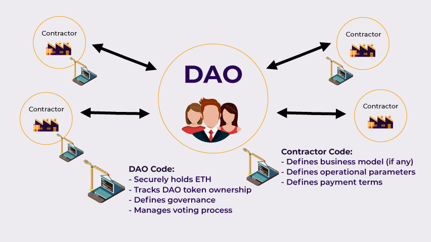 Why we need DAOs Why we need DAOs
