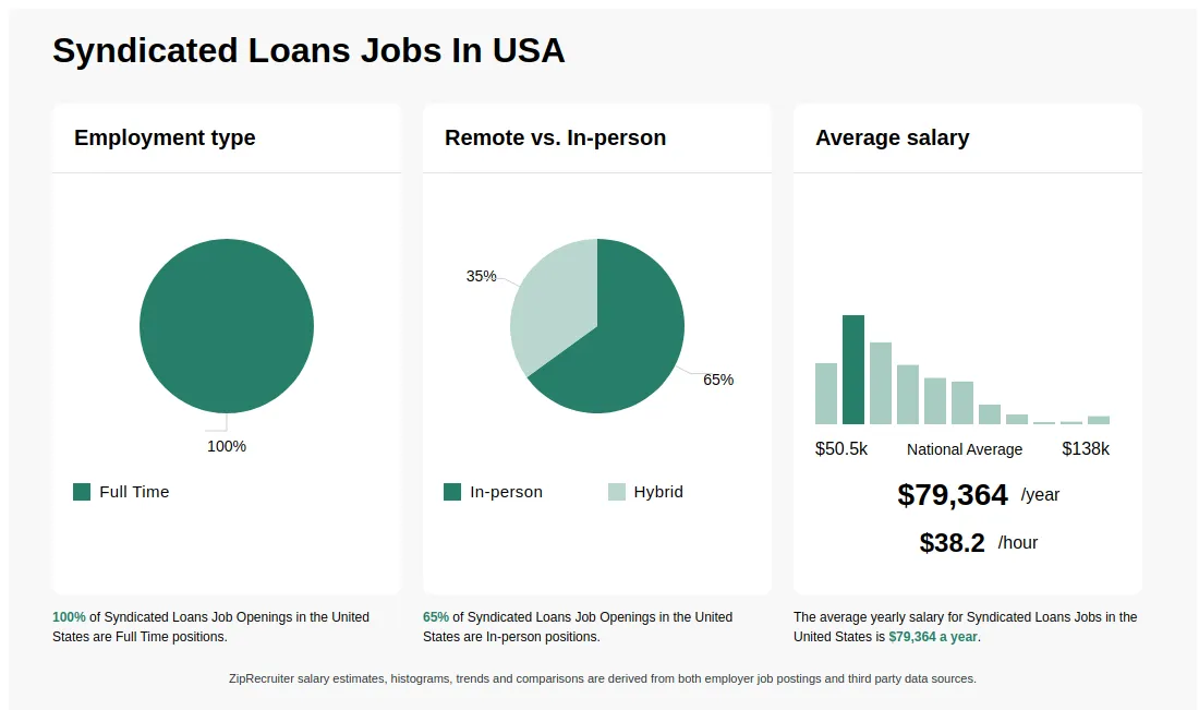 Syndicated Loans Jobs In The USA Syndicated Loans Jobs In The USA