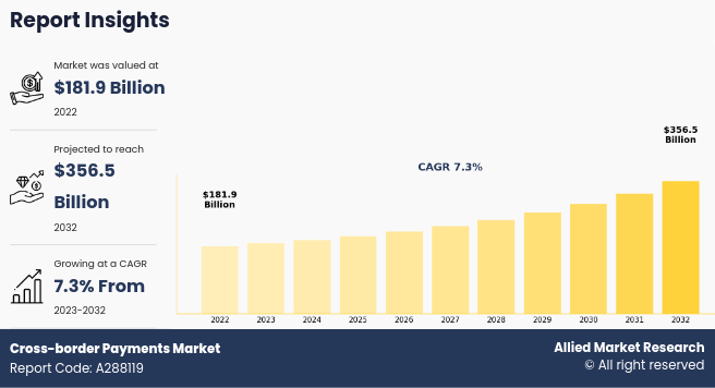 Cross-Border Payments Market Overview (2022–2032) Cross-Border Payments Market Overview (2022–2032)