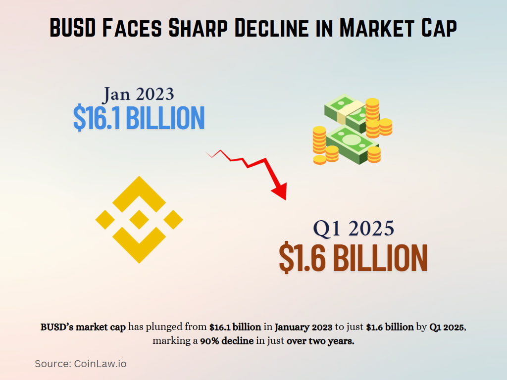 BUSD Faces Sharp Decline in Market Cap BUSD Faces Sharp Decline in Market Cap