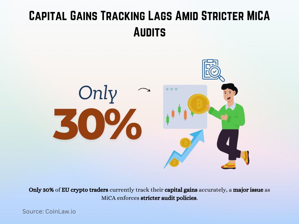 Capital Gains Tracking Lags Amid Stricter MiCA Audits