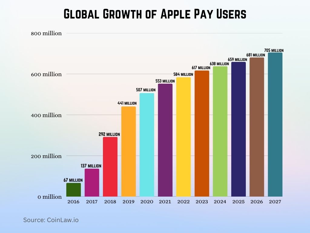 Global Growth of Apple Pay Users Global Growth of Apple Pay Users