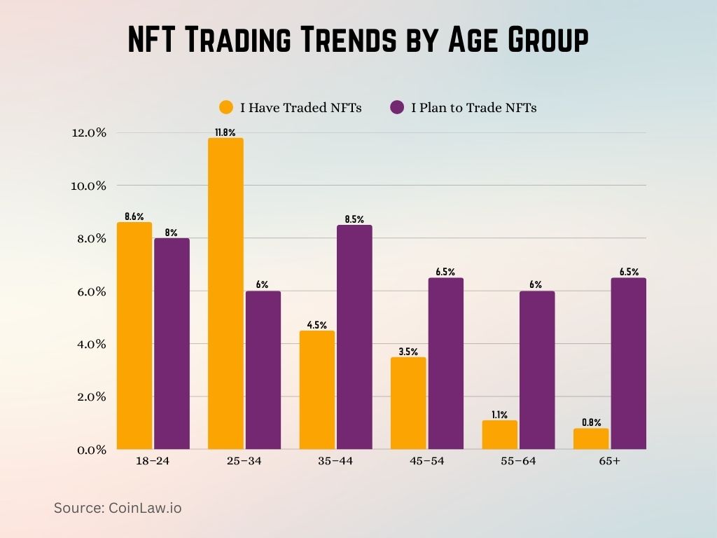 NFT Trading Trends by Age Group NFT Trading Trends by Age Group
