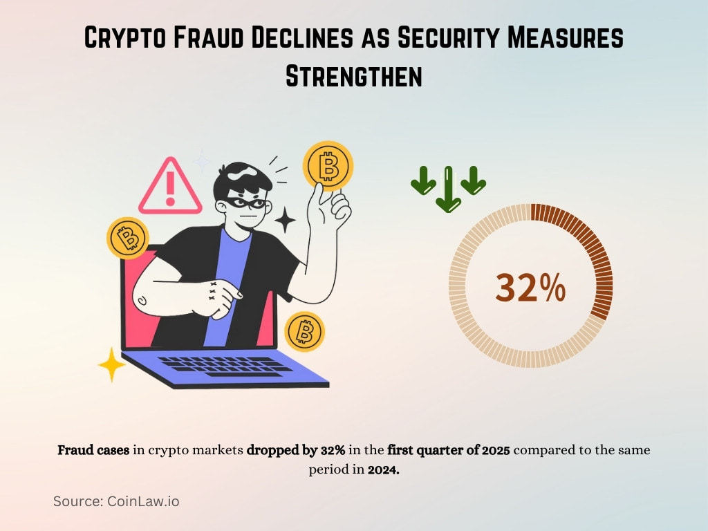 Crypto Fraud Declines as Security Measures Strengthen Crypto Fraud Declines as Security Measures Strengthen