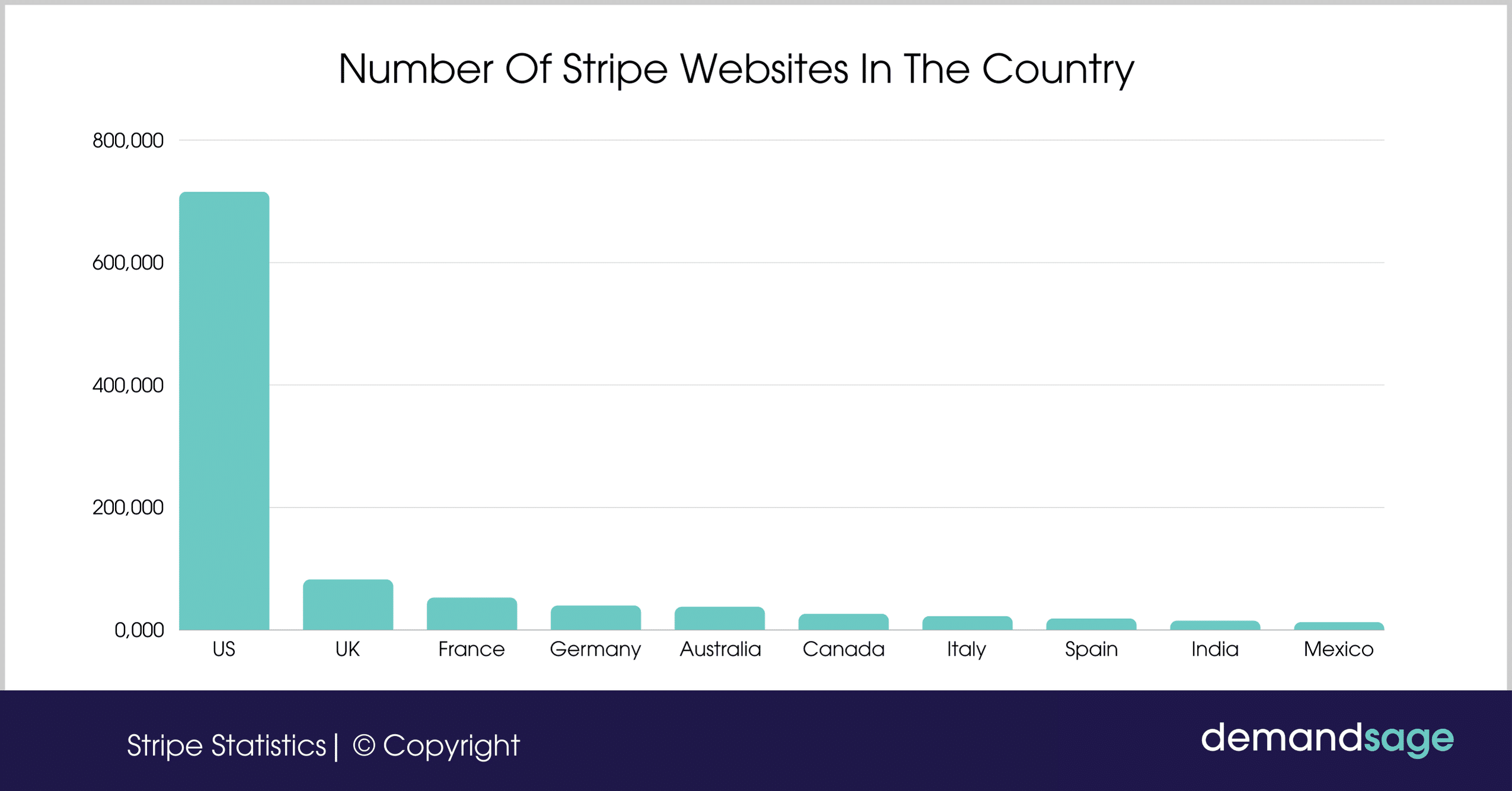 Stripe Website Distribution by Country Stripe Website Distribution by Country