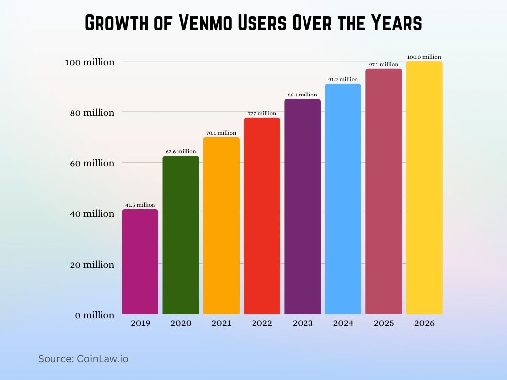 Growth of Venmo Users Over the Years Growth of Venmo Users Over the Years