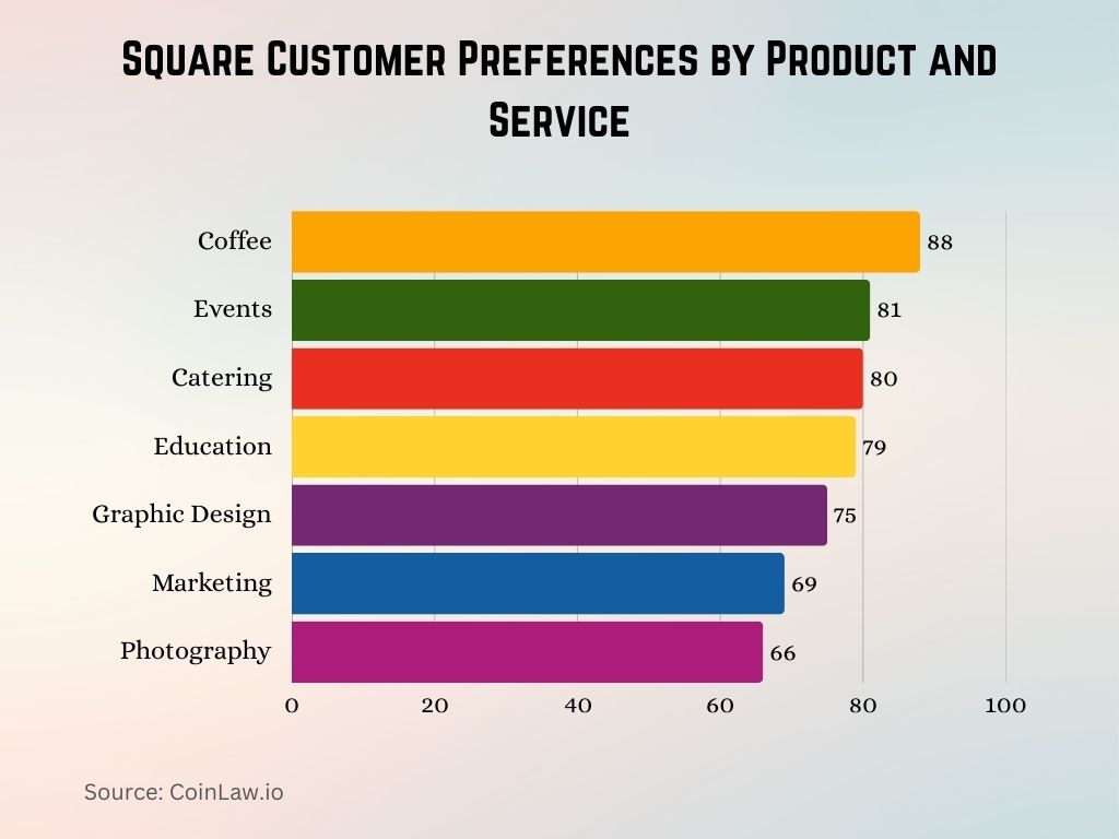 Square Customer Preferences by Product and Service Square Customer Preferences by Product and Service