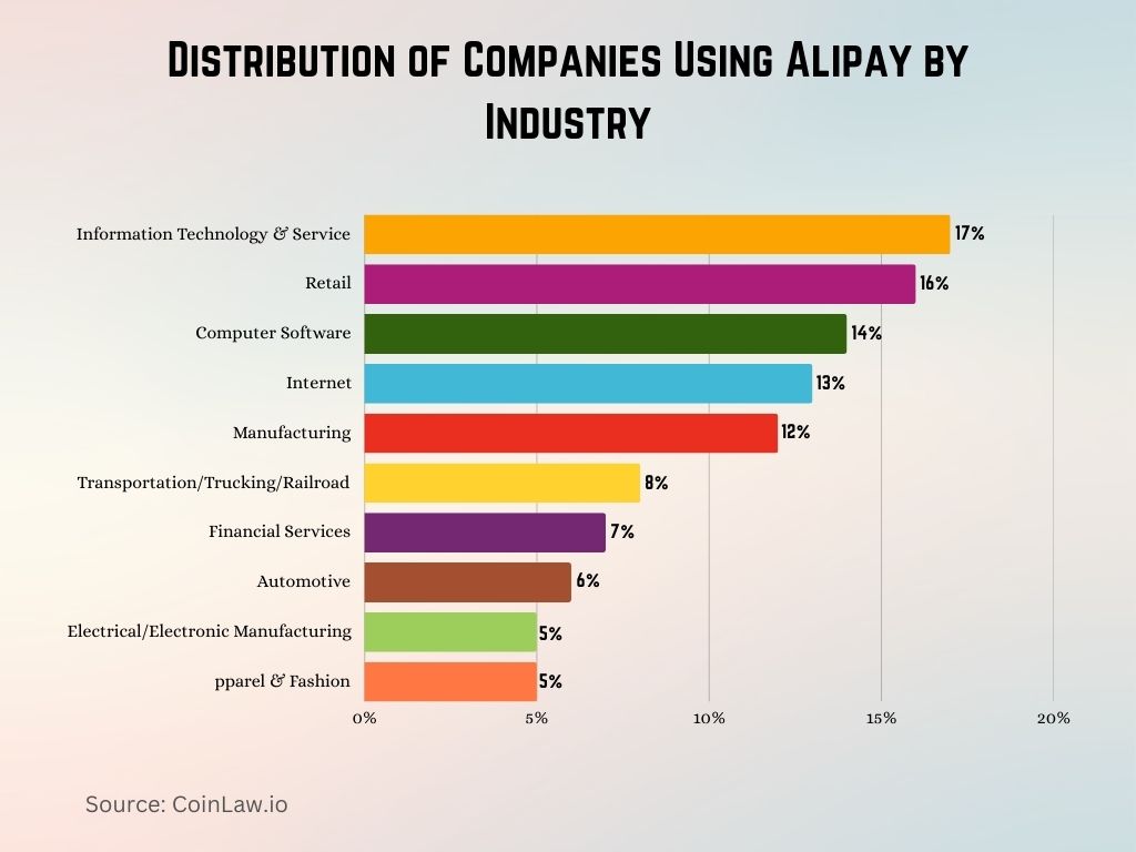 Distribution of Companies Using Alipay by Industry Distribution of Companies Using Alipay by Industry