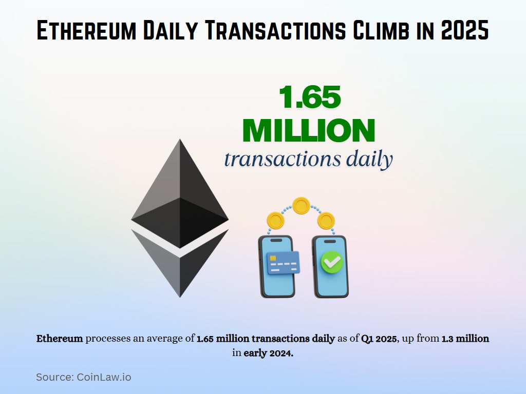 Ethereum Daily Transactions Climb in 2025 Ethereum Daily Transactions Climb in 2025