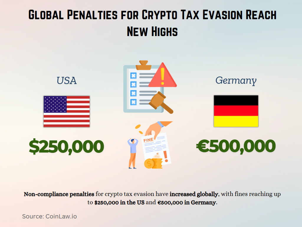 Global Penalties for Crypto Tax Evasion Reach New Highs Global Penalties for Crypto Tax Evasion Reach New Highs