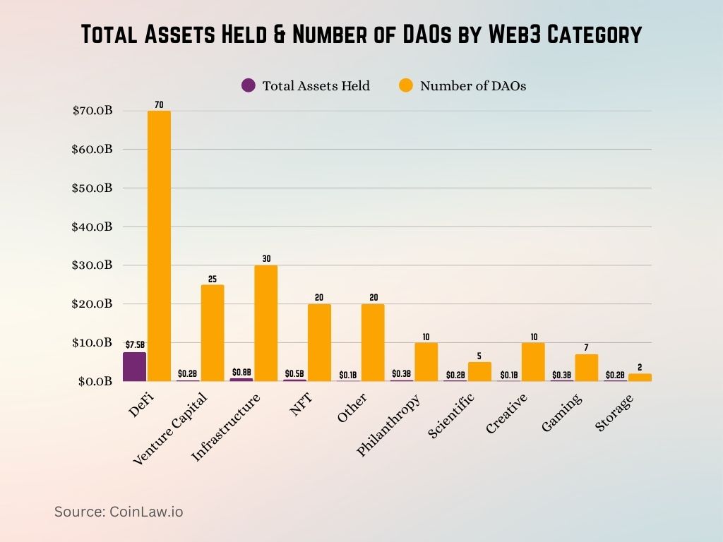 Total Assets Held & Number of DAOs by Web3 Category Total Assets Held & Number of DAOs by Web3 Category