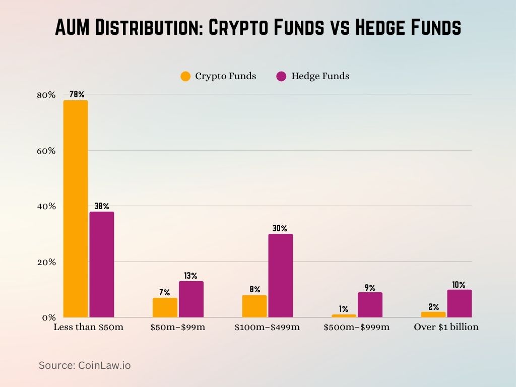 AUM Distribution Crypto Funds vs Hedge Funds AUM Distribution Crypto Funds vs Hedge Funds